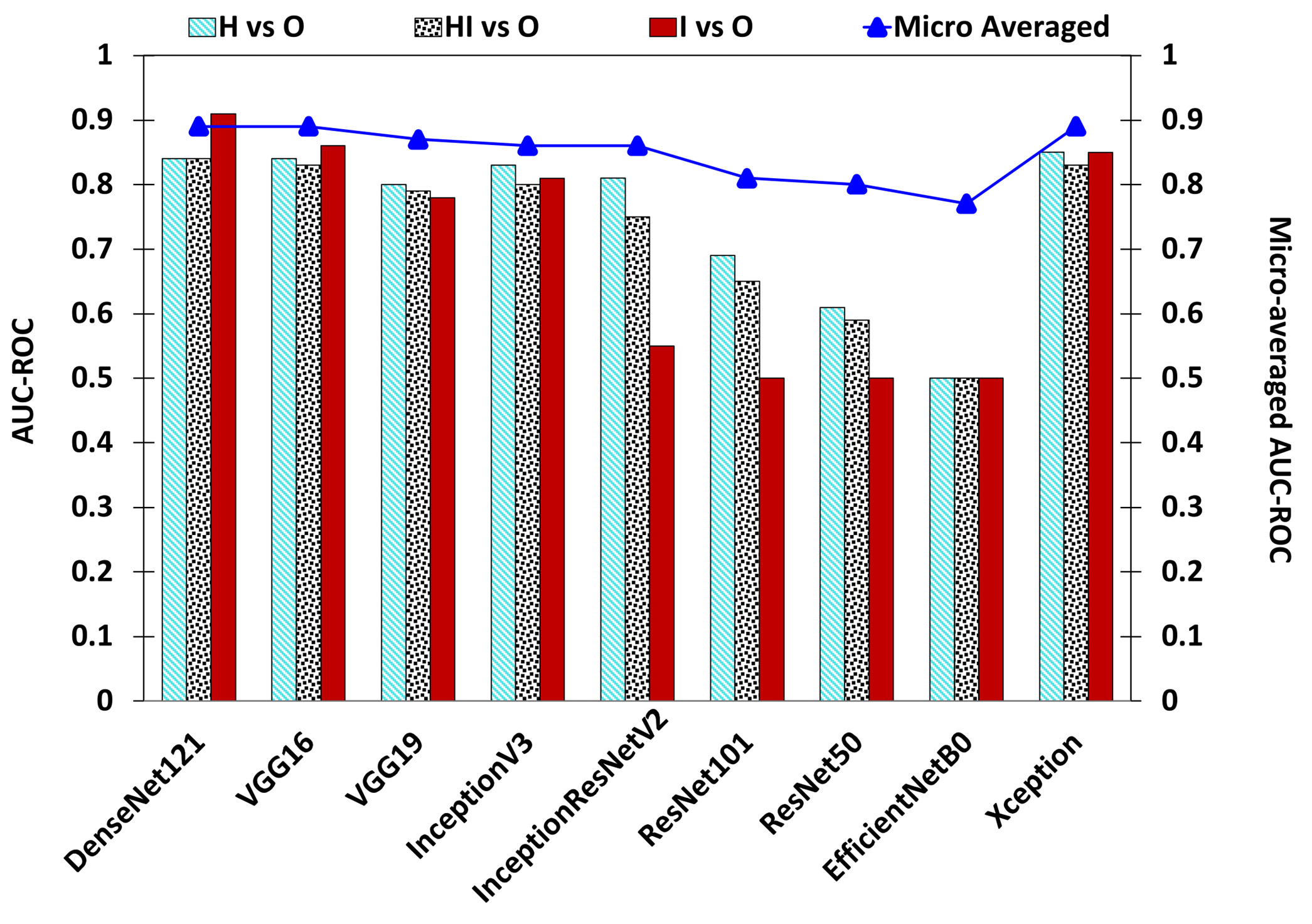 ROC curves comparing deep learning models for classification of circular leaf spot disease stages.
