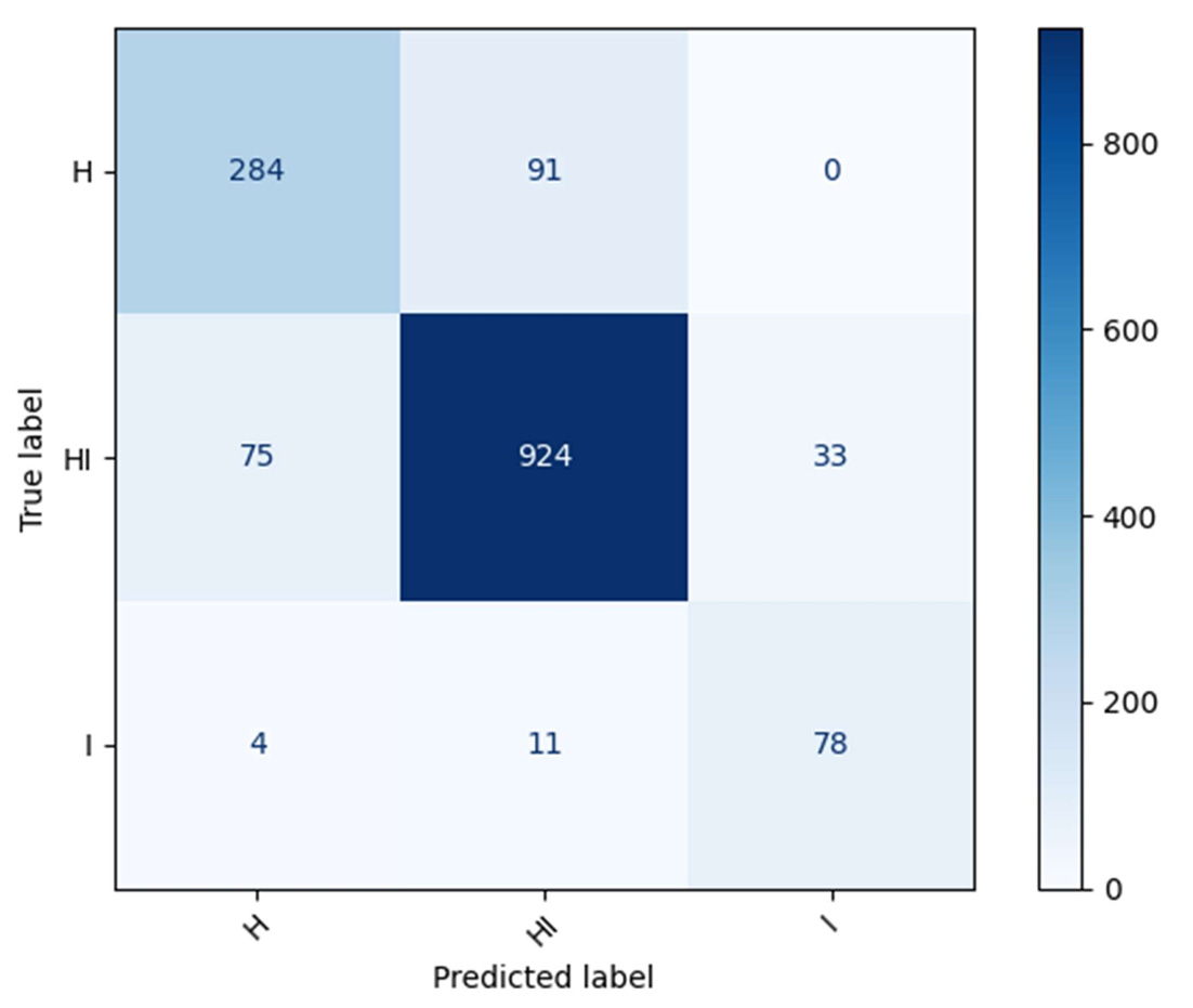 Confusion matrix for the best disease-stage classification model, comparing predicted and reference labels.
